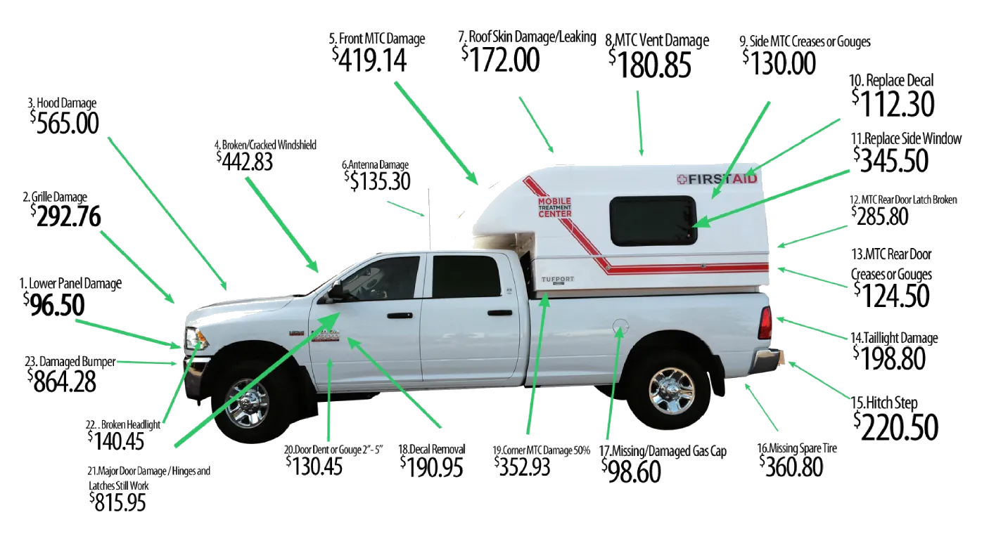 Damage Waiver — typical damage costs